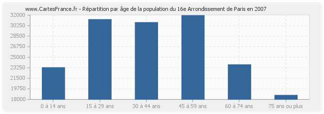 Répartition par âge de la population du 16e Arrondissement de Paris en 2007